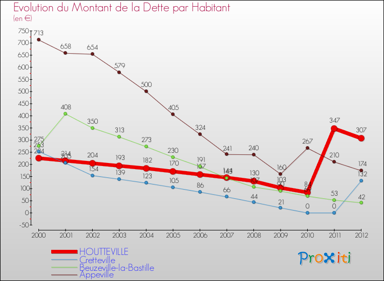 Evolution de la dette par habitant pour la commune de HOUTTEVILLE et les communes proches de 2000 à 2012 Comparaison de la dette par habitant pour HOUTTEVILLE et les communes voisines de 2000 à 2012