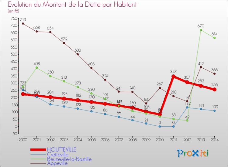 Evolution de la dette par habitant pour la commune de HOUTTEVILLE et les communes proches de 2000 à 2014 Comparaison de la dette par habitant pour HOUTTEVILLE et les communes voisines de 2000 à 2014