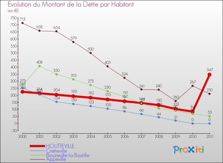 Evolution de la dette par habitant pour la commune de HOUTTEVILLE et les communes proches Comparaison de la dette par habitant pour HOUTTEVILLE et les communes voisines