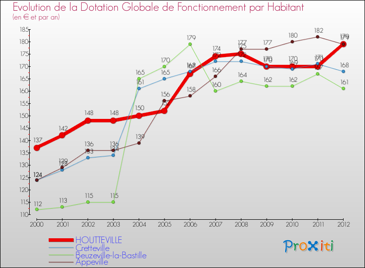 Evolution et montant de la dotation globale de fonctionnement par Habitant pour HOUTTEVILLE et les communes proches Comparaison des dotations globales de fonctionnement par habitant pour HOUTTEVILLE et les communes voisines