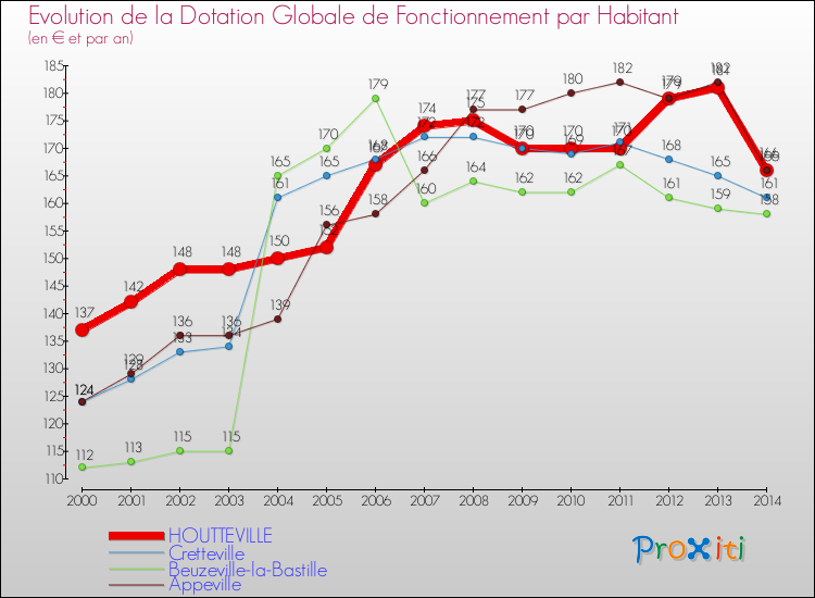 Evolution et montant de la dotation globale de fonctionnement par Habitant pour HOUTTEVILLE et les communes proches de 2000 à 2014. Comparaison des dotations globales de fonctionnement par habitant pour HOUTTEVILLE et les communes voisines de 2000 à 2014.