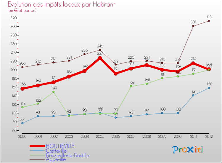 Evolution et montant des impôts locaux par Habitant pour HOUTTEVILLE et les communes proches Comparaison des impôts locaux par habitant pour HOUTTEVILLE et les communes voisines