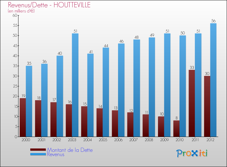 Evolution comparée de la dette et des revenus pour la commune de HOUTTEVILLE de 2000 à 2012 Comparaison de la dette et des revenus pour HOUTTEVILLE de 2000 à 2012