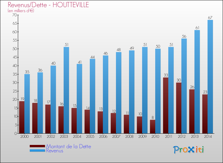 Evolution comparée de la dette et des revenus pour la commune de HOUTTEVILLE de 2000 à 2014 Comparaison de la dette et des revenus pour HOUTTEVILLE de 2000 à 2014