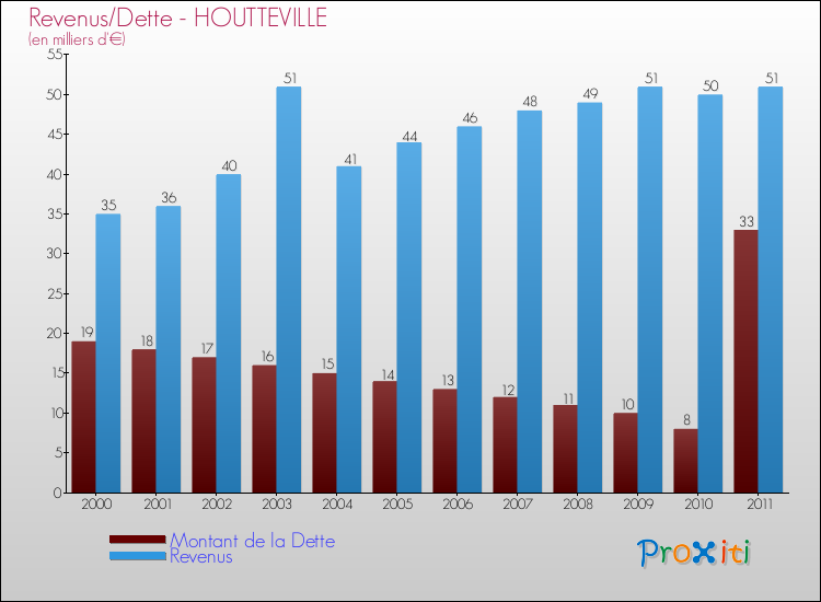 Evolution comparée de la dette et des revenus pour la commune de HOUTTEVILLE de 2000 à 2011 Comparaison de la dette et des revenus pour HOUTTEVILLE de 2000 à 2011