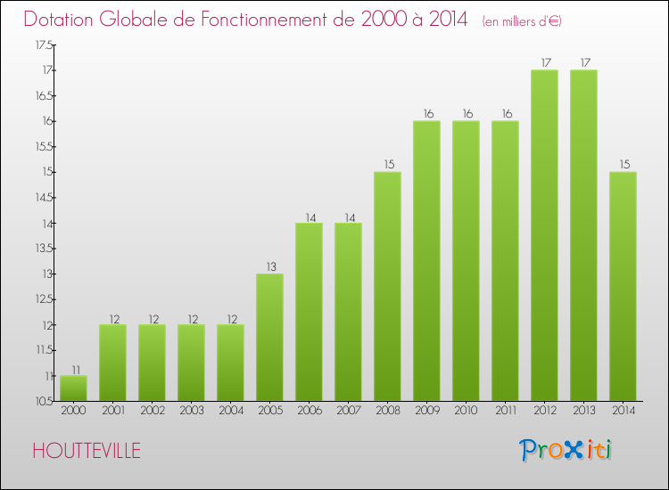 Evolution du montant de la Dotation Globale de Fonctionnement pour la commune de HOUTTEVILLE de 2000 à 2014 Evolution du montant de la Dotation Globale de Fonctionnement pour HOUTTEVILLE de 2000 à 2014