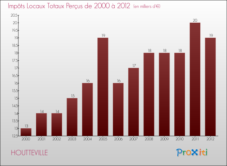 Evolution des Impôts Locaux pour la commune de HOUTTEVILLE de 2000 à 2012 Evolution des Impôts Locaux pour HOUTTEVILLE de 2000 à 2012