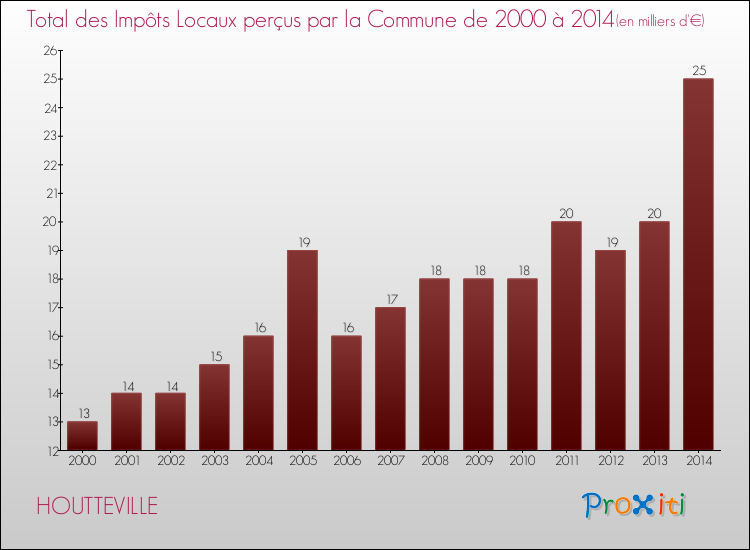 Evolution des Impôts Locaux pour la commune de HOUTTEVILLE de 2000 à 2014 Evolution des Impôts Locaux pour HOUTTEVILLE de 2000 à 2014