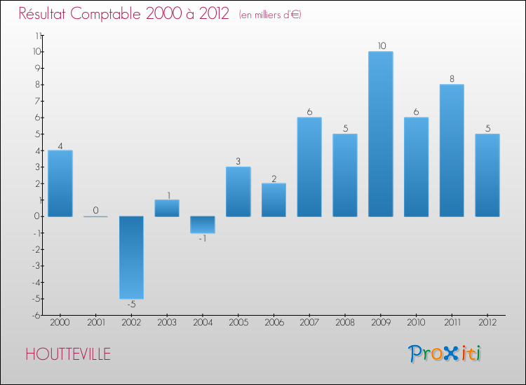 Evolution du résultat comptable pour la commune de HOUTTEVILLE de 2000 à 2012 Evolution du résultat comptable pour HOUTTEVILLE de 2000 à 2012