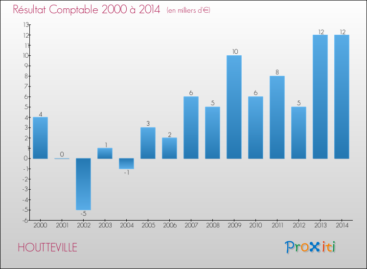 Evolution du résultat comptable pour la commune de HOUTTEVILLE de 2000 à 2014 Evolution du résultat comptable pour HOUTTEVILLE de 2000 à 2014