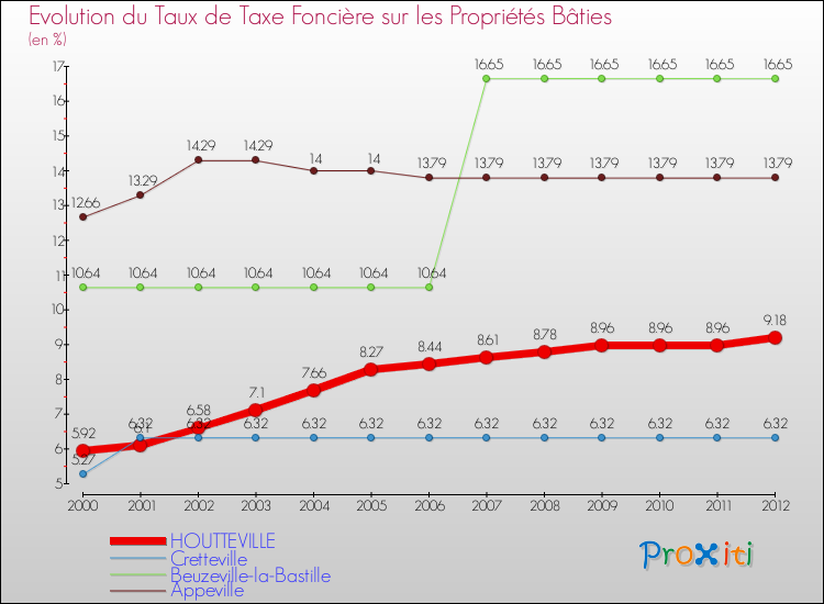 Evolution du taux de la taxe foncière sur le bati pour HOUTTEVILLE et les communes proches de 2000 à 2012 Comparaison des taux de taxe foncière sur le bati pour HOUTTEVILLE et les communes voisines de 2000 à 2012