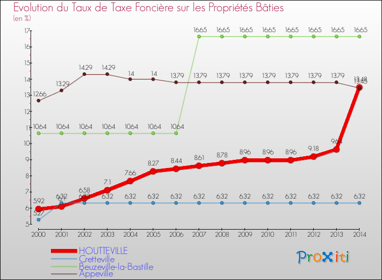Evolution du taux de la taxe foncière sur le bati pour HOUTTEVILLE et les communes proches de 2000 à 2014 Comparaison des taux de taxe foncière sur le bati pour HOUTTEVILLE et les communes voisines de 2000 à 2014
