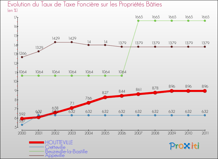 Evolution du taux de la taxe foncière sur le bati pour HOUTTEVILLE et les communes proches Comparaison des taux de taxe foncière sur le bati pour HOUTTEVILLE et les communes voisines