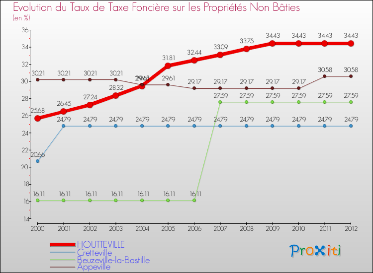 Evolution du taux de la taxe foncière sur les immeubles et terrains non batis pour HOUTTEVILLE et les communes proches de 2000 à 2012 Comparaison des taux de la taxe foncière sur les immeubles et terrains non batis pour HOUTTEVILLE et les communes voisines de 2000 à 2012