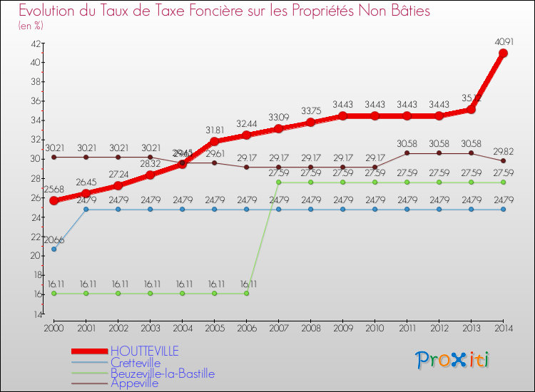 Evolution du taux de la taxe foncière sur les immeubles et terrains non batis pour HOUTTEVILLE et les communes proches de 2000 à 2014 Comparaison des taux de la taxe foncière sur les immeubles et terrains non batis pour HOUTTEVILLE et les communes voisines de 2000 à 2014