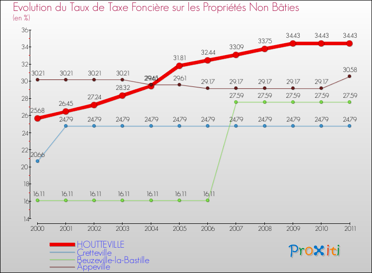 Evolution du taux de la taxe foncière sur les immeubles et terrains non batis pour HOUTTEVILLE et les communes proches Comparaison des taux de la taxe foncière sur les immeubles et terrains non batis pour HOUTTEVILLE et les communes voisines