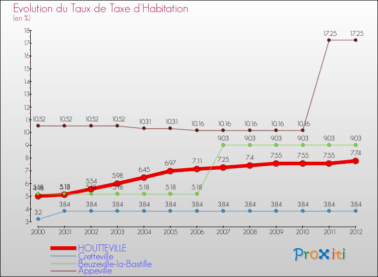 Evolution du taux de la taxe d'habitation pour HOUTTEVILLE et les communes proches Comparaison des taux de la taxe d'habitation pour HOUTTEVILLE et les communes voisines