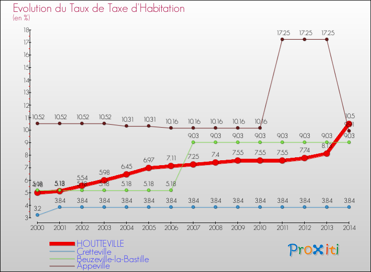 Evolution du taux de la taxe d'habitation pour HOUTTEVILLE et les communes proches de 2000 à 2014 Comparaison des taux de la taxe d'habitation pour HOUTTEVILLE et les communes voisines de 2000 à 2014