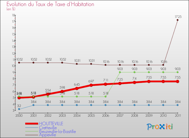 Evolution du taux de la taxe d'habitation pour HOUTTEVILLE et les communes proches Comparaison des taux de la taxe d'habitation pour HOUTTEVILLE et les communes voisines