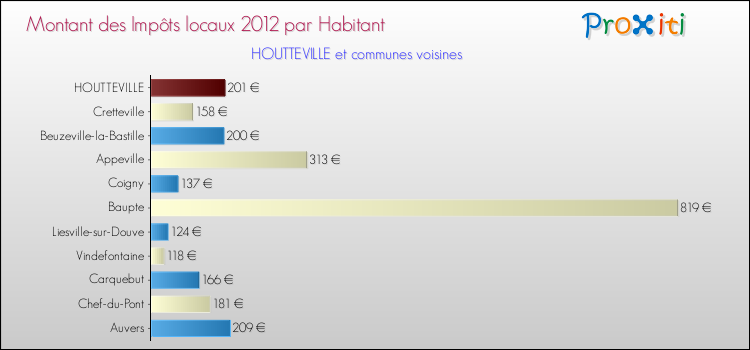 Montant des impôts locaux par Habitant pour HOUTTEVILLE et les communes proches Comparaison des impôts locaux par habitant pour HOUTTEVILLE et les communes voisines