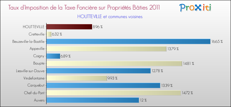 Taux d'imposition de la taxe foncière sur le bati 2011 pour HOUTTEVILLE et les communes proches Comparaison des taux d'imposition de la taxe foncière sur le bati 2011 pour HOUTTEVILLE et les communes voisines