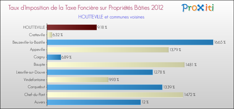 Taux d'imposition de la taxe foncière sur le bati 2012 pour HOUTTEVILLE et les communes proches Comparaison des taux d'imposition de la taxe foncière sur le bati 2012 pour HOUTTEVILLE et les communes voisines