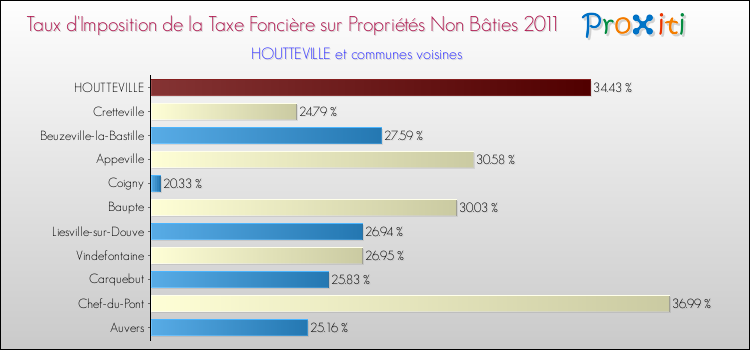 Taux d'imposition de la taxe foncière sur les immeubles et terrains non batis 2011 pour HOUTTEVILLE et les communes proches Comparaison des taux d'imposition de la taxe foncière sur les immeubles et terrains non batis 2011 pour HOUTTEVILLE et les communes voisines