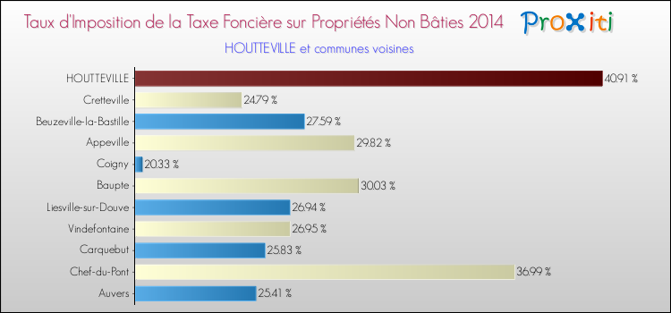 Taux d'imposition de la taxe foncière sur les immeubles et terrains non batis 2014 pour HOUTTEVILLE et les communes proches Comparaison des taux d'imposition de la taxe foncière sur les immeubles et terrains non batis 2014 pour HOUTTEVILLE et les communes voisines
