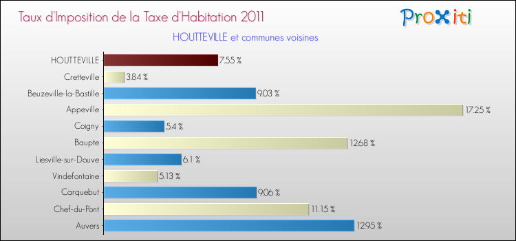 Taux d'imposition de la taxe d'habitation 2011 pour HOUTTEVILLE et les communes proches Comparaison des taux d'imposition de la taxe d'habitation 2011 pour HOUTTEVILLE et les communes voisines