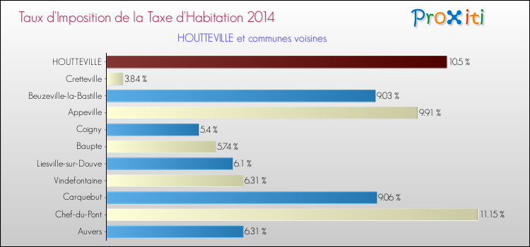 Taux d'imposition de la taxe d'habitation 2014 pour HOUTTEVILLE et les communes proches Comparaison des taux d'imposition de la taxe d'habitation 2014 pour HOUTTEVILLE et les communes voisines