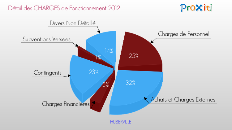 Décomposition des Charges de Fonctionnement 2012 de la commune de HUBERVILLE Charges de Fonctionnement 2012 pour la commune de HUBERVILLE