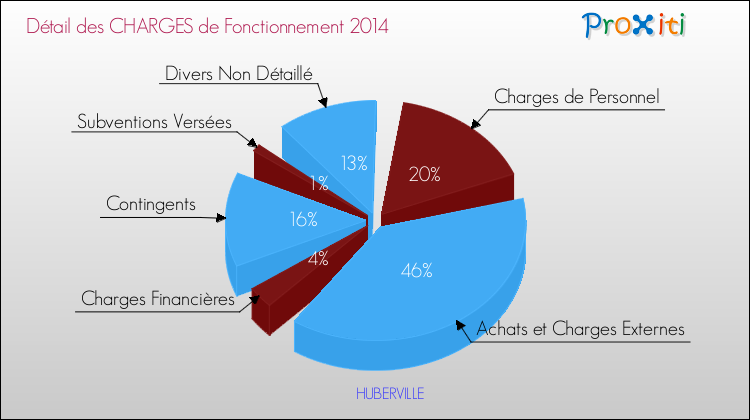 Décomposition des Charges de Fonctionnement 2014 de la commune de HUBERVILLE Charges de Fonctionnement 2014 pour la commune de HUBERVILLE