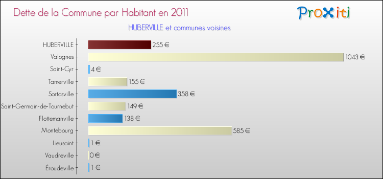 Dette par habitant de la commune en 2011 pour HUBERVILLE et les communes proches Comparaison de la dette par habitant de la commune en 2011 pour HUBERVILLE et les communes voisines