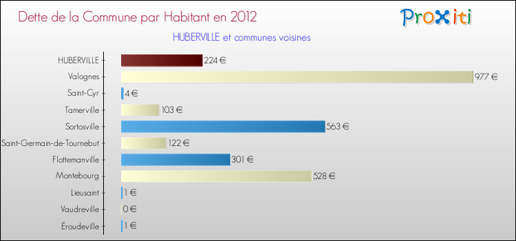 Dette par habitant de la commune en 2012 pour HUBERVILLE et les communes proches Comparaison de la dette par habitant de la commune en 2012 pour HUBERVILLE et les communes voisines