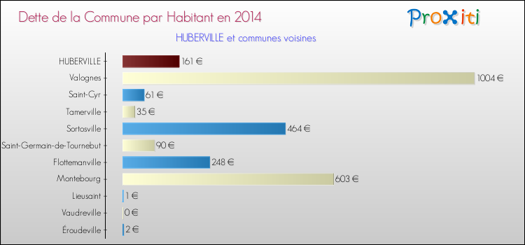 Dette par habitant de la commune en 2014 pour HUBERVILLE et les communes proches Comparaison de la dette par habitant de la commune en 2014 pour HUBERVILLE et les communes voisines