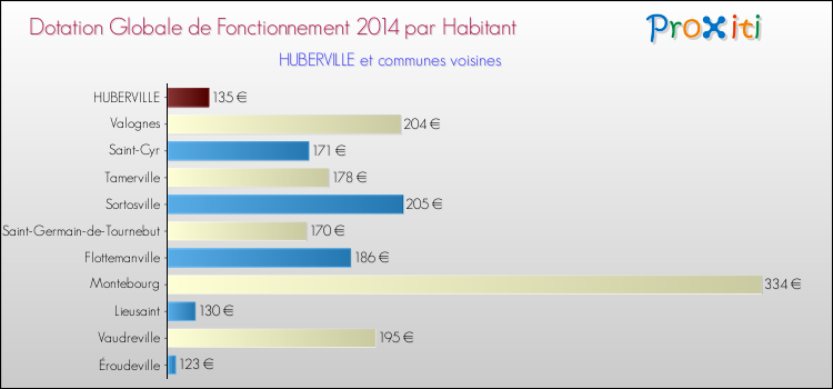 Montant des dotations globales de fonctionnement DGF par Habitant pour HUBERVILLE et les communes proches en 2014. Comparaison des des dotations globales de fonctionnement DGF par habitant pour HUBERVILLE et les communes voisines en 2014.