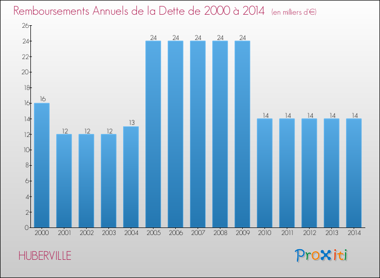 Evolution de l'annuité de la dette pour la commune de HUBERVILLE de 2000 à 2014 Annuités de la dette pour HUBERVILLE de 2000 à 2014