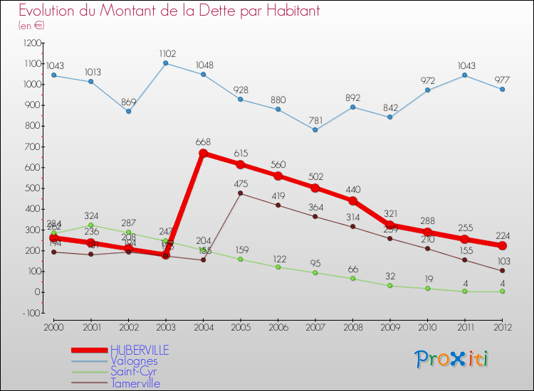 Evolution de la dette par habitant pour la commune de HUBERVILLE et les communes proches de 2000 à 2012 Comparaison de la dette par habitant pour HUBERVILLE et les communes voisines de 2000 à 2012