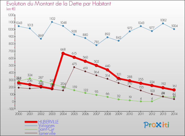 Evolution de la dette par habitant pour la commune de HUBERVILLE et les communes proches de 2000 à 2014 Comparaison de la dette par habitant pour HUBERVILLE et les communes voisines de 2000 à 2014