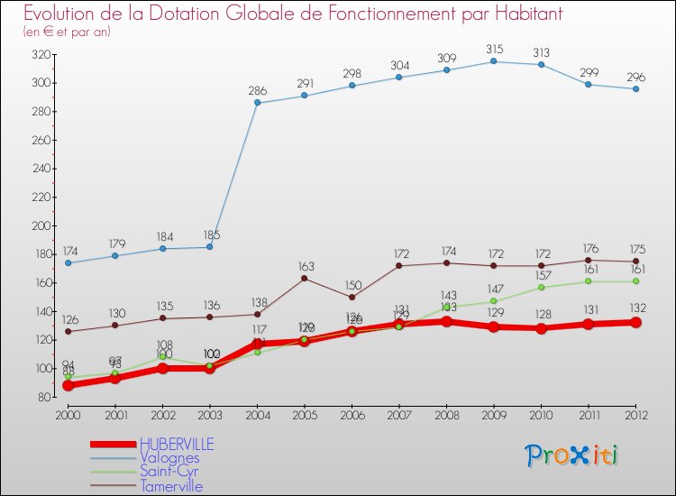 Evolution et montant de la dotation globale de fonctionnement par Habitant pour HUBERVILLE et les communes proches Comparaison des dotations globales de fonctionnement par habitant pour HUBERVILLE et les communes voisines