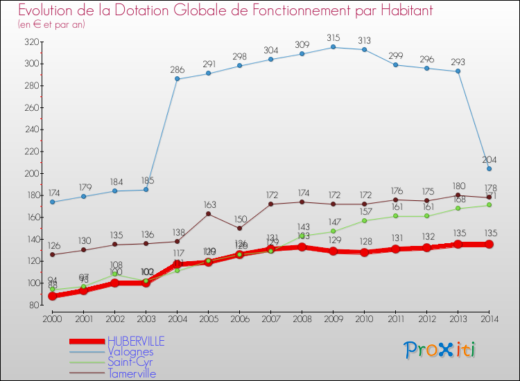 Evolution et montant de la dotation globale de fonctionnement par Habitant pour HUBERVILLE et les communes proches de 2000 à 2014. Comparaison des dotations globales de fonctionnement par habitant pour HUBERVILLE et les communes voisines de 2000 à 2014.