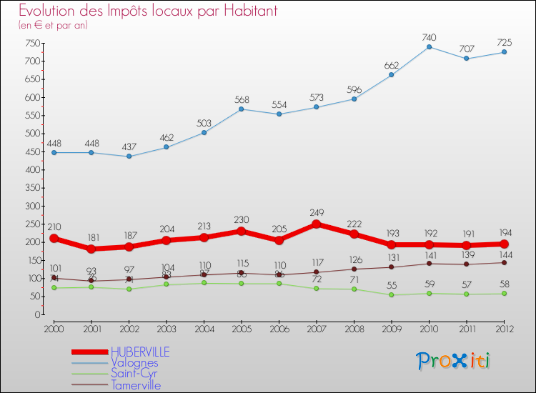 Evolution et montant des impôts locaux par Habitant pour HUBERVILLE et les communes proches Comparaison des impôts locaux par habitant pour HUBERVILLE et les communes voisines