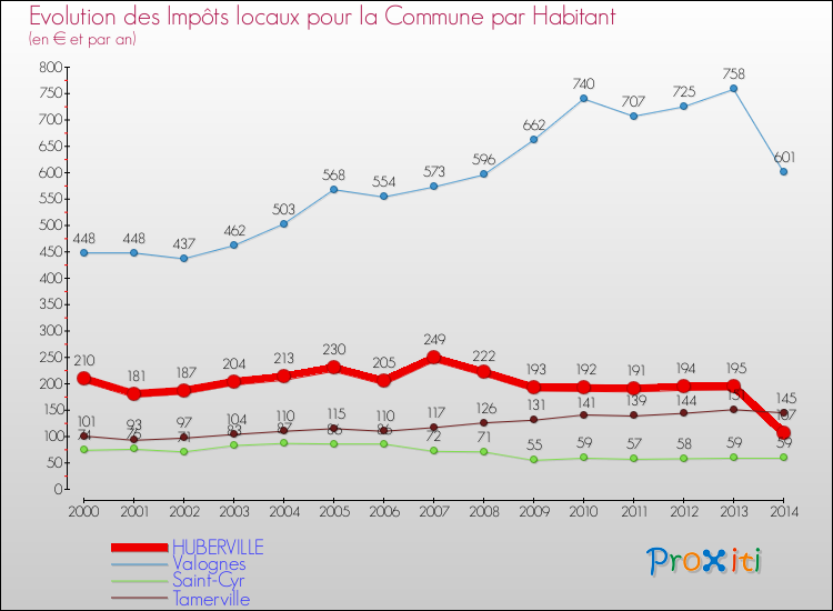 Evolution et montant des impôts locaux par Habitant pour HUBERVILLE et les communes proches de 2000 à 2014 Comparaison des impôts locaux par habitant pour HUBERVILLE et les communes voisines de 2000 à 2014
