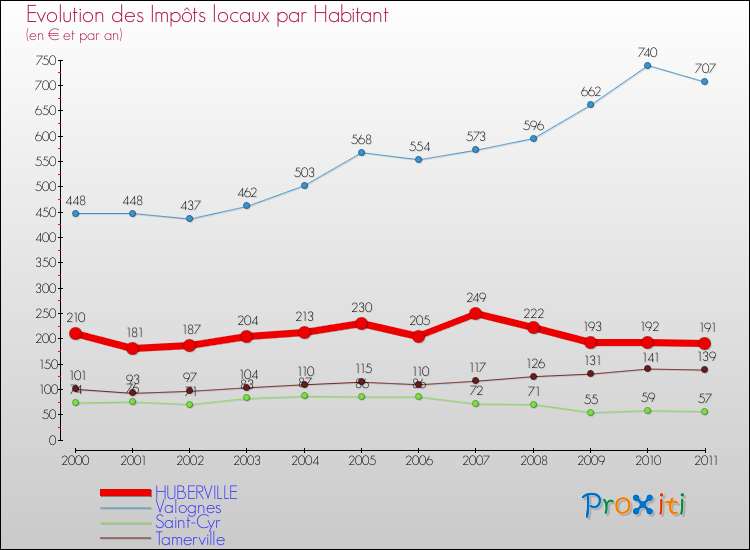 Evolution et montant des impôts locaux par Habitant pour HUBERVILLE et les communes proches Comparaison des impôts locaux par habitant pour HUBERVILLE et les communes voisines