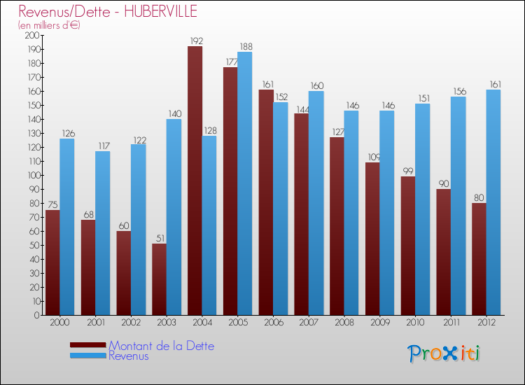 Evolution comparée de la dette et des revenus pour la commune de HUBERVILLE de 2000 à 2012 Comparaison de la dette et des revenus pour HUBERVILLE de 2000 à 2012