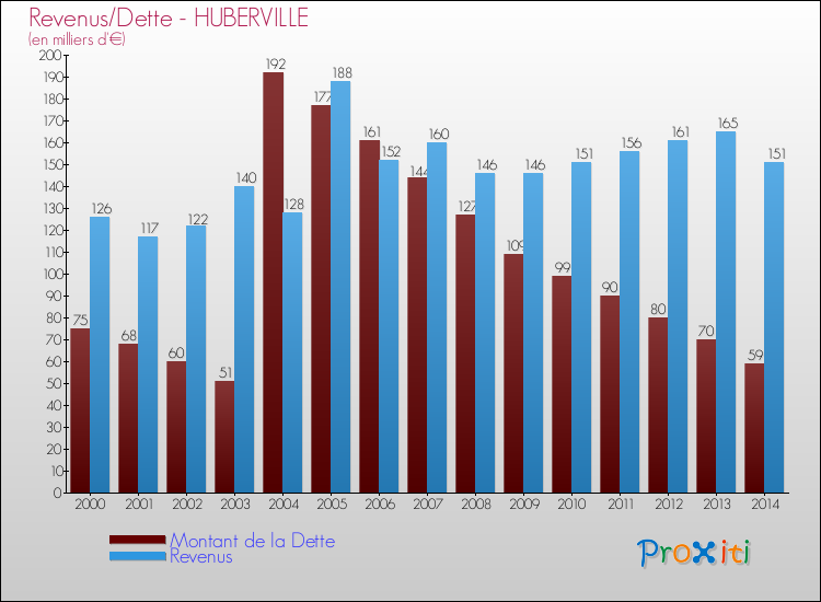 Evolution comparée de la dette et des revenus pour la commune de HUBERVILLE de 2000 à 2014 Comparaison de la dette et des revenus pour HUBERVILLE de 2000 à 2014