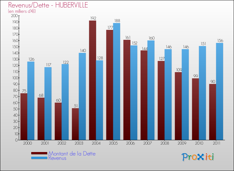 Evolution comparée de la dette et des revenus pour la commune de HUBERVILLE de 2000 à 2011 Comparaison de la dette et des revenus pour HUBERVILLE de 2000 à 2011