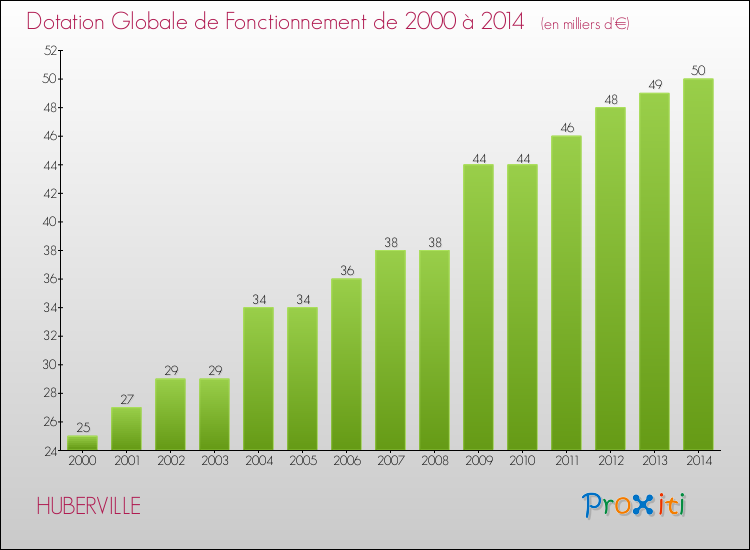 Evolution du montant de la Dotation Globale de Fonctionnement pour la commune de HUBERVILLE de 2000 à 2014 Evolution du montant de la Dotation Globale de Fonctionnement pour HUBERVILLE de 2000 à 2014