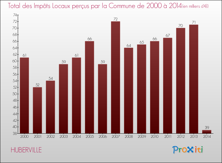 Evolution des Impôts Locaux pour la commune de HUBERVILLE de 2000 à 2014 Evolution des Impôts Locaux pour HUBERVILLE de 2000 à 2014