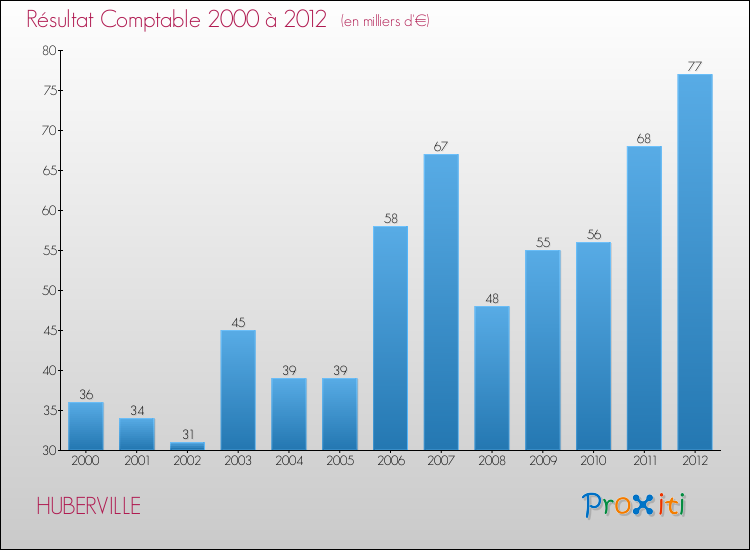 Evolution du résultat comptable pour la commune de HUBERVILLE de 2000 à 2012 Evolution du résultat comptable pour HUBERVILLE de 2000 à 2012